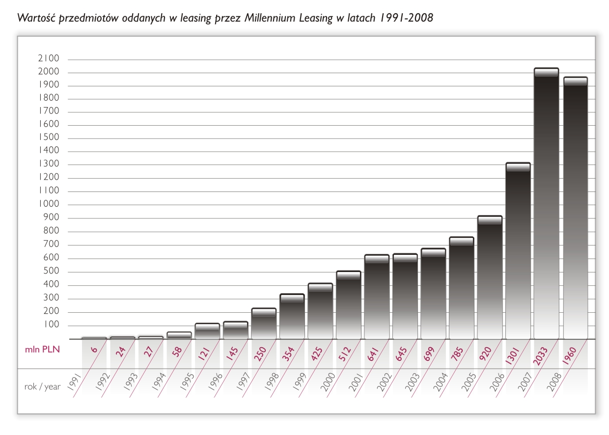 millennium leasing
