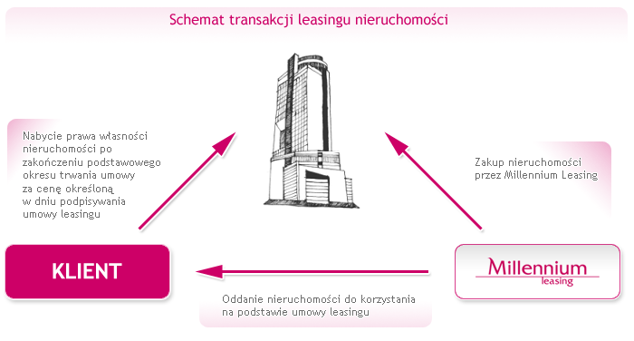 Schemat leasing nieruchomości